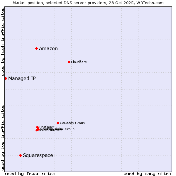 Market position of Amazon vs. Squarespace vs. Managed IP
