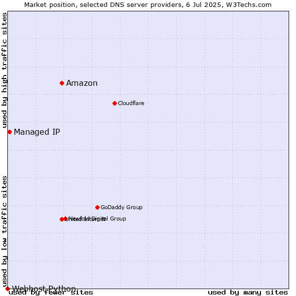 Market position of Amazon vs. Managed IP vs. Webhost Python