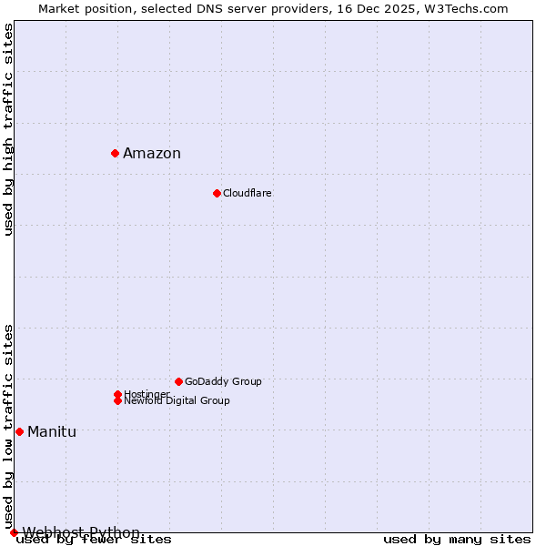 Market position of Amazon vs. Manitu vs. Webhost Python