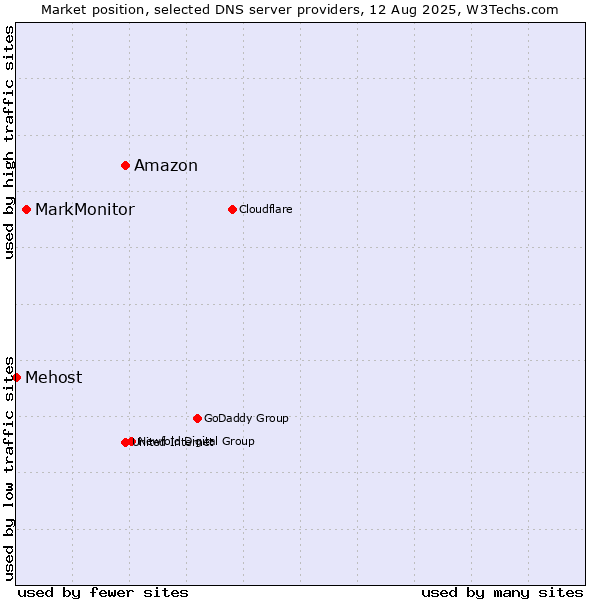 Market position of Amazon vs. MarkMonitor vs. Mehost