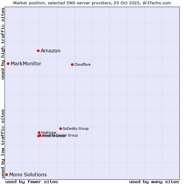Market position of Amazon vs. MarkMonitor vs. Mono Solutions