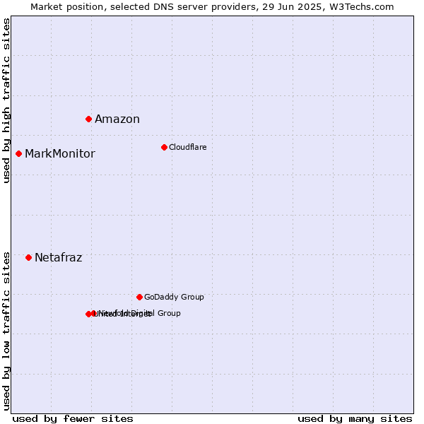 Market position of Amazon vs. Netafraz vs. MarkMonitor
