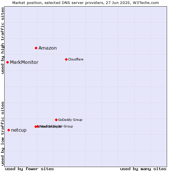 Market position of Amazon vs. netcup vs. MarkMonitor