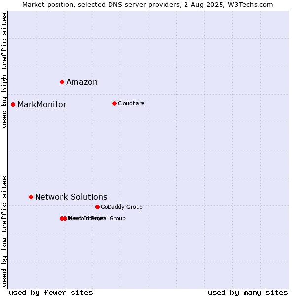 Market position of Amazon vs. Network Solutions vs. MarkMonitor