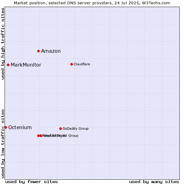 Market position of Amazon vs. MarkMonitor vs. Octenium