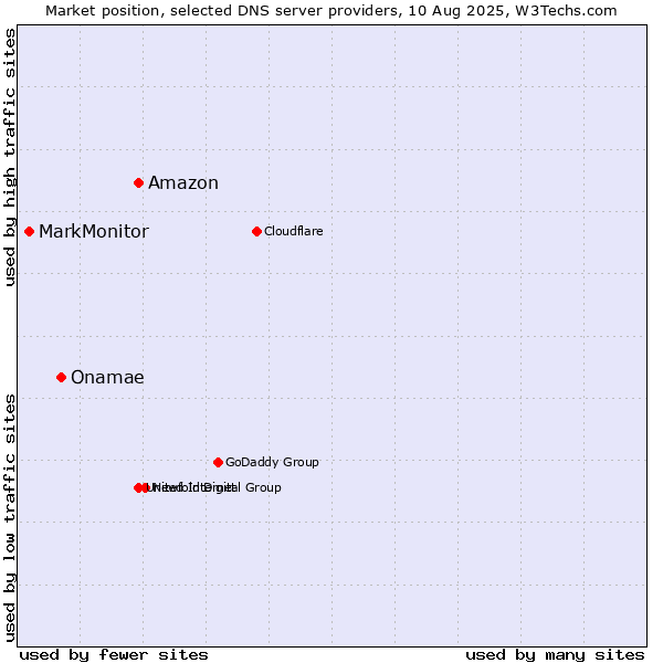 Market position of Amazon vs. Onamae vs. MarkMonitor