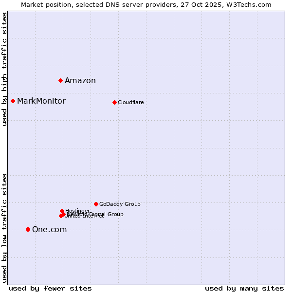 Market position of Amazon vs. One.com vs. MarkMonitor