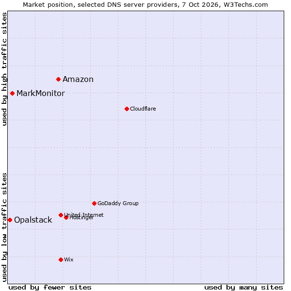 Market position of Amazon vs. MarkMonitor vs. Opalstack