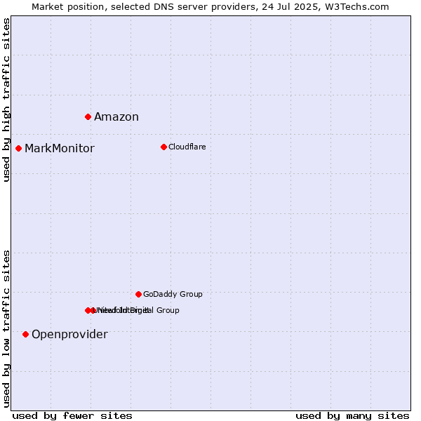 Market position of Amazon vs. Openprovider vs. MarkMonitor