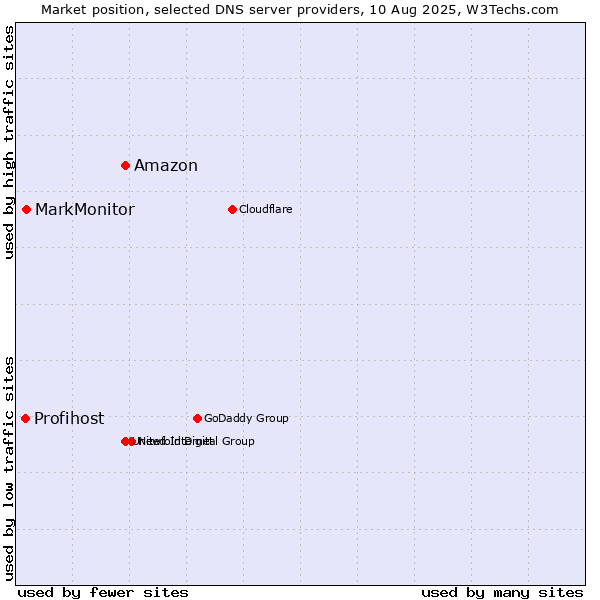 Market position of Amazon vs. MarkMonitor vs. Profihost