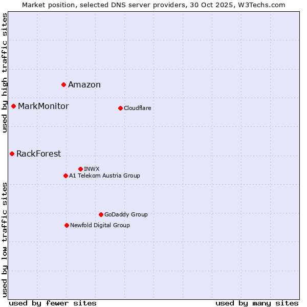 Market position of Amazon vs. MarkMonitor vs. RackForest
