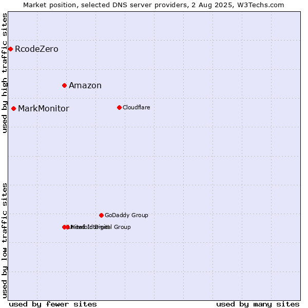 Market position of Amazon vs. MarkMonitor vs. RcodeZero