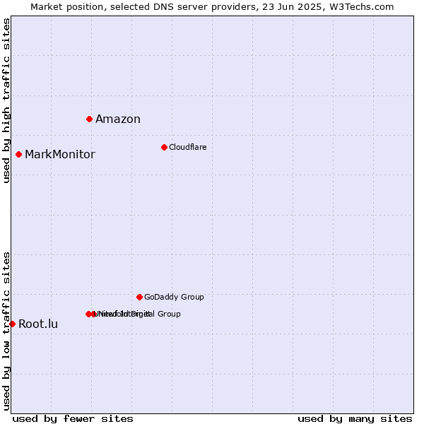 Market position of Amazon vs. MarkMonitor vs. Root.lu
