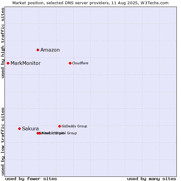 Market position of Amazon vs. Sakura vs. MarkMonitor