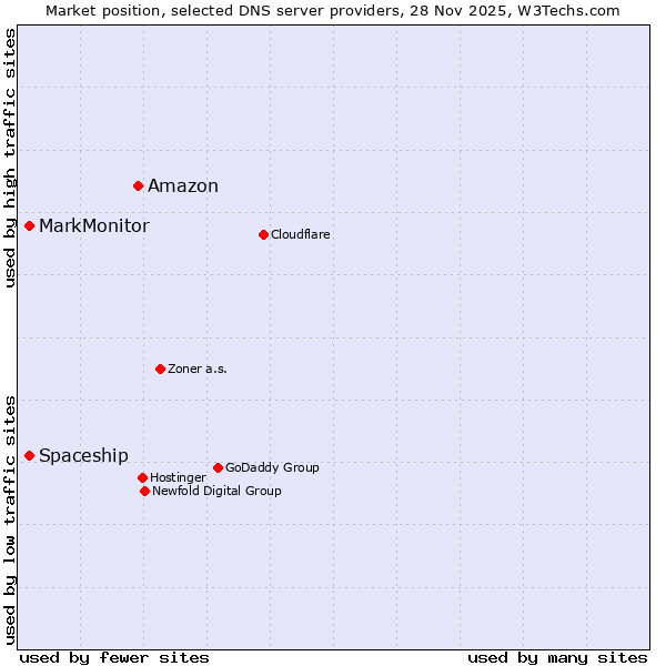 Market position of Amazon vs. MarkMonitor vs. Spaceship