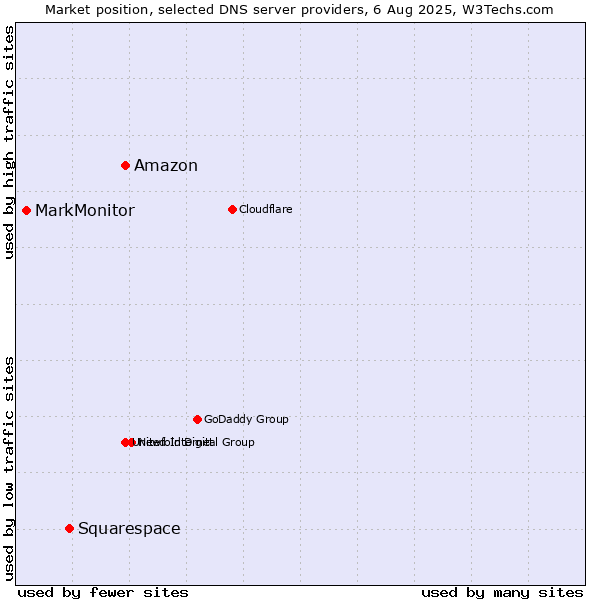 Market position of Amazon vs. Squarespace vs. MarkMonitor