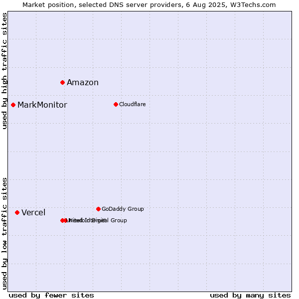 Market position of Amazon vs. Vercel vs. MarkMonitor