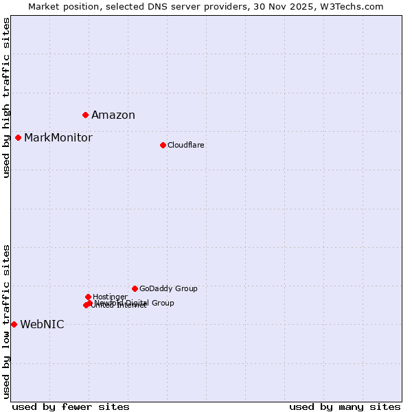 Market position of Amazon vs. MarkMonitor vs. WebNIC