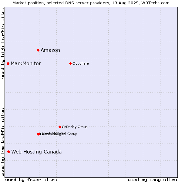 Market position of Amazon vs. Web Hosting Canada vs. MarkMonitor