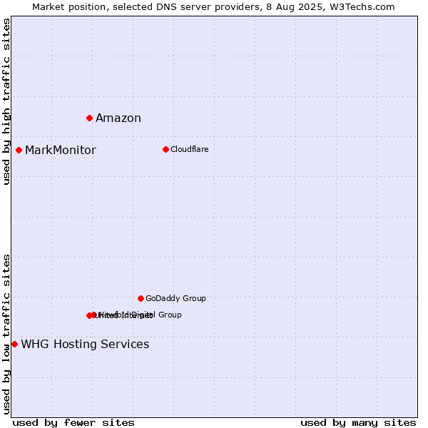 Market position of Amazon vs. MarkMonitor vs. WHG Hosting Services