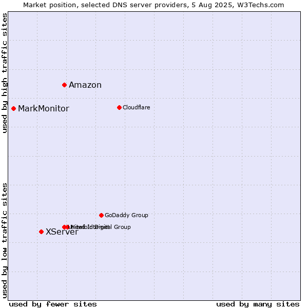 Market position of Amazon vs. XServer vs. MarkMonitor