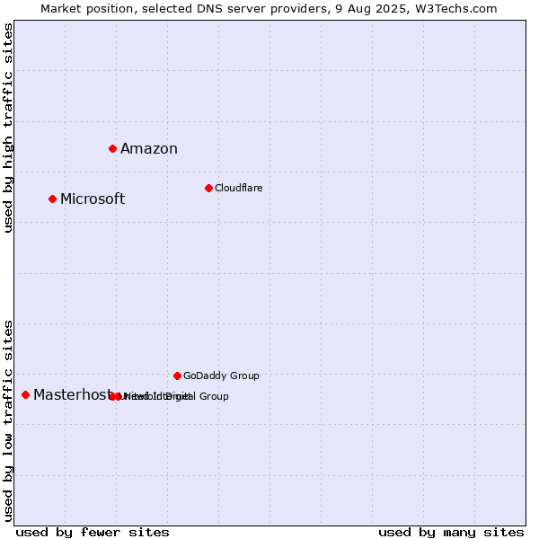 Market position of Amazon vs. Microsoft vs. Masterhost