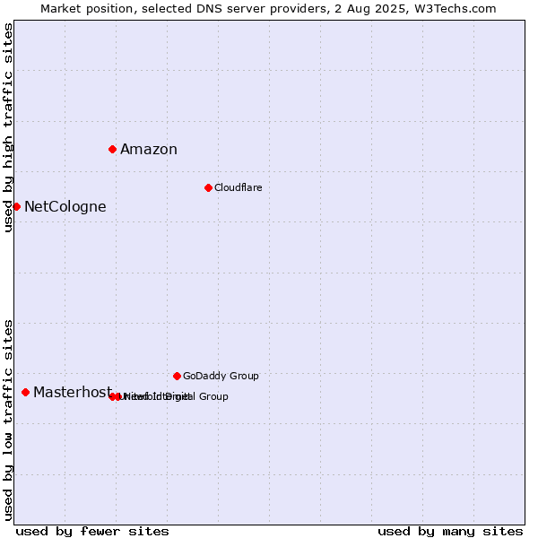 Market position of Amazon vs. Masterhost vs. NetCologne