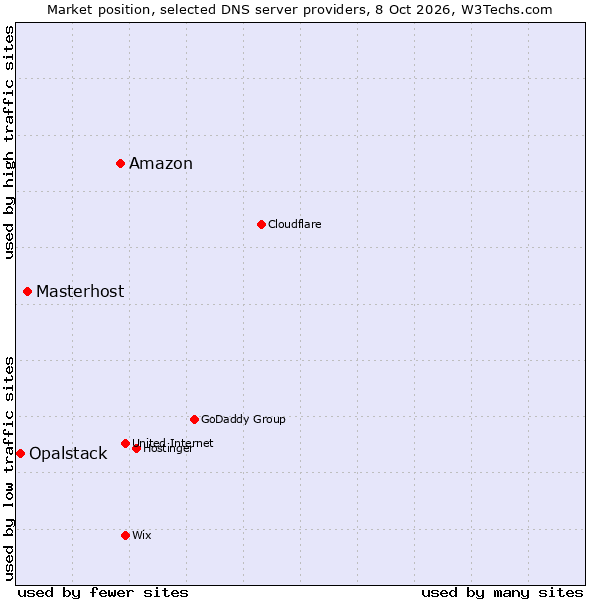 Market position of Amazon vs. Masterhost vs. Opalstack