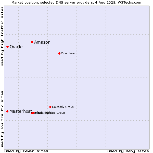 Market position of Amazon vs. Oracle vs. Masterhost
