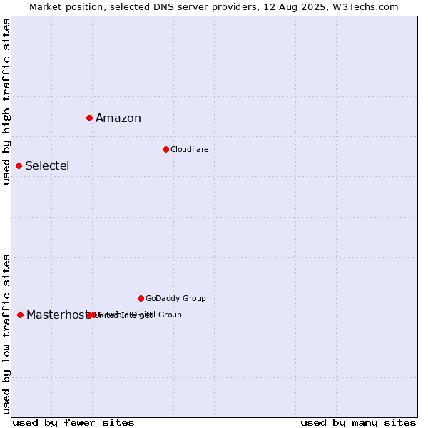 Market position of Amazon vs. Masterhost vs. Selectel