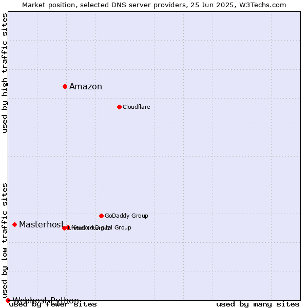 Market position of Amazon vs. Masterhost vs. Webhost Python