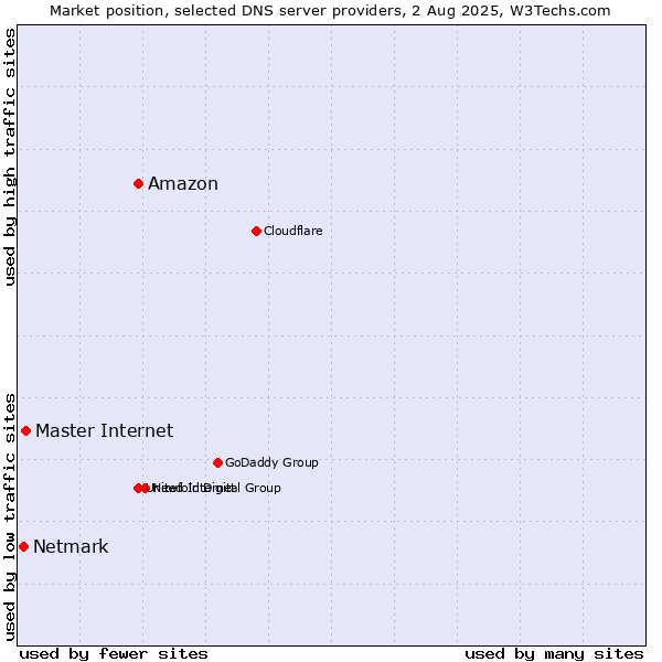 Market position of Amazon vs. Master Internet vs. Netmark