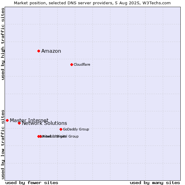 Market position of Amazon vs. Network Solutions vs. Master Internet