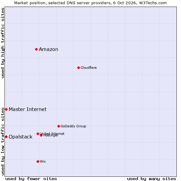 Market position of Amazon vs. Opalstack vs. Master Internet