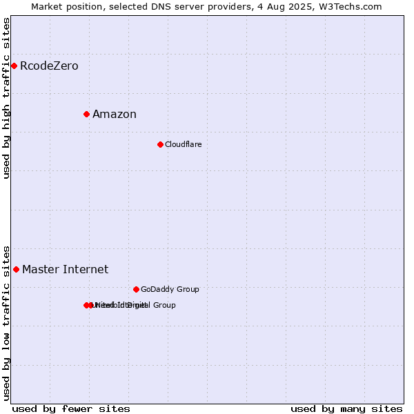 Market position of Amazon vs. Master Internet vs. RcodeZero