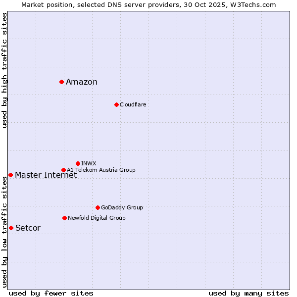 Market position of Amazon vs. Master Internet vs. Setcor