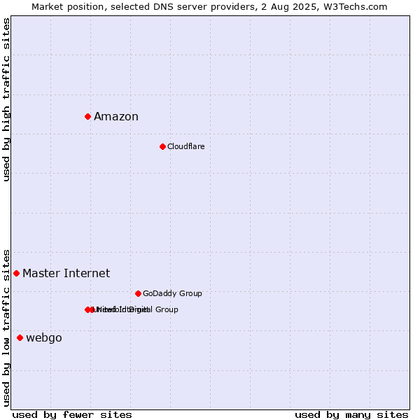 Market position of Amazon vs. webgo vs. Master Internet