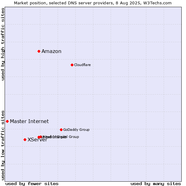Market position of Amazon vs. XServer vs. Master Internet