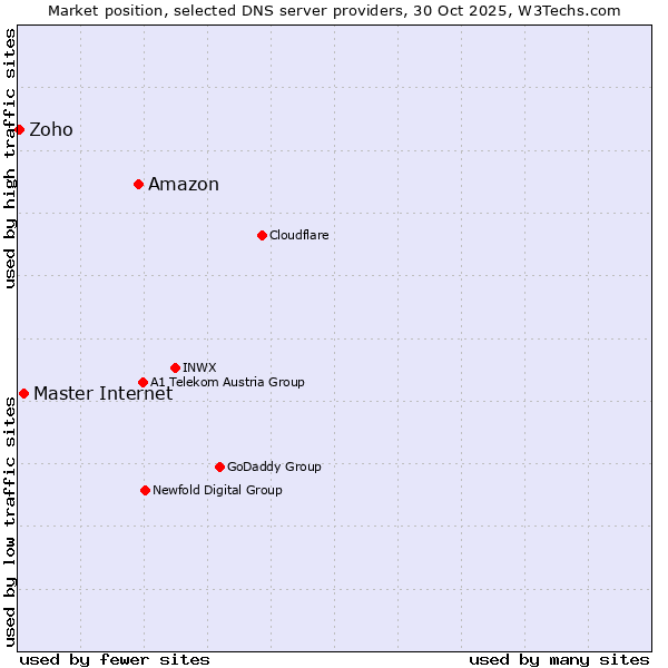 Market position of Amazon vs. Master Internet vs. Zoho