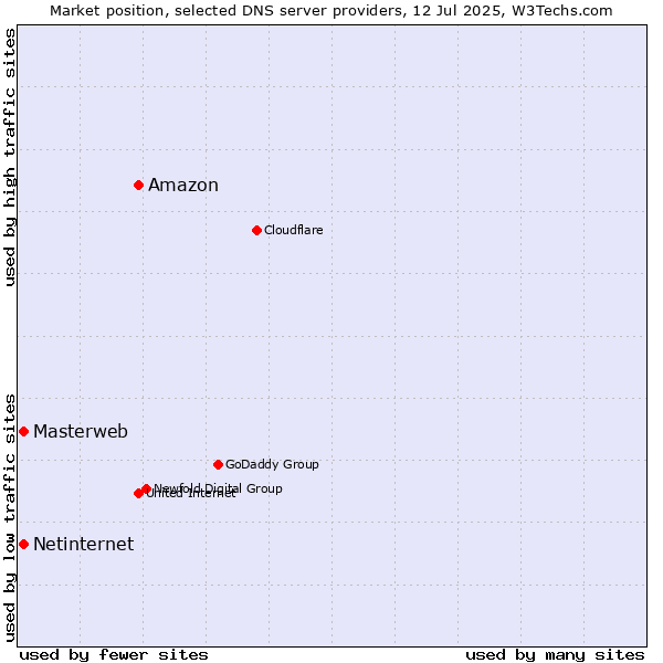 Market position of Amazon vs. Masterweb vs. Netinternet