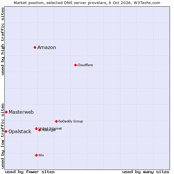 Market position of Amazon vs. Masterweb vs. Opalstack
