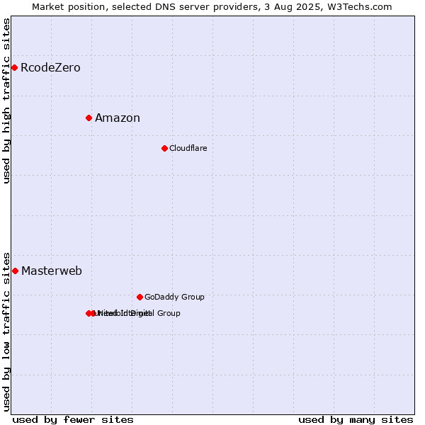 Market position of Amazon vs. Masterweb vs. RcodeZero
