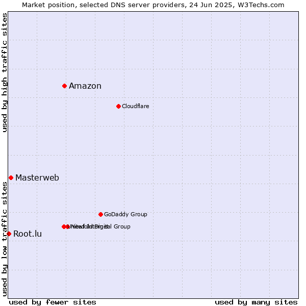 Market position of Amazon vs. Masterweb vs. Root.lu