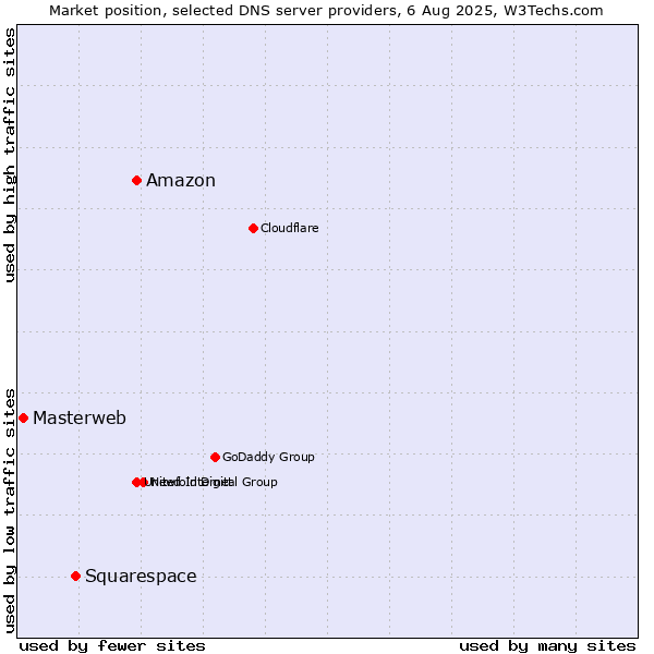 Market position of Amazon vs. Squarespace vs. Masterweb