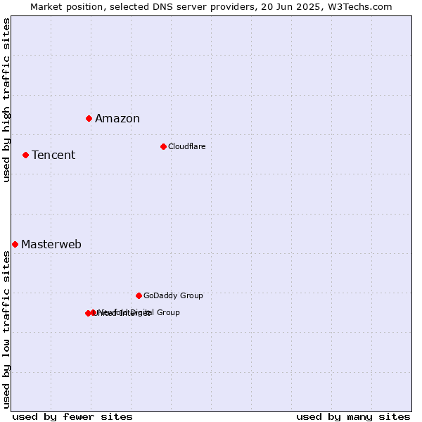 Market position of Amazon vs. Tencent vs. Masterweb