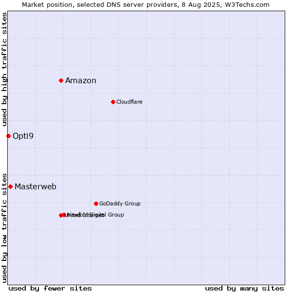 Market position of Amazon vs. Masterweb vs. Opti9