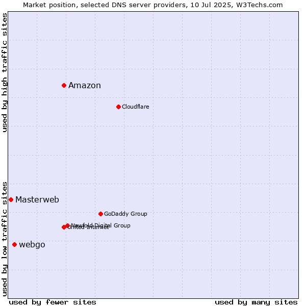 Market position of Amazon vs. webgo vs. Masterweb