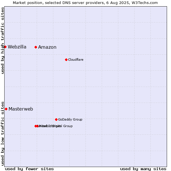 Market position of Amazon vs. Masterweb vs. Webzilla