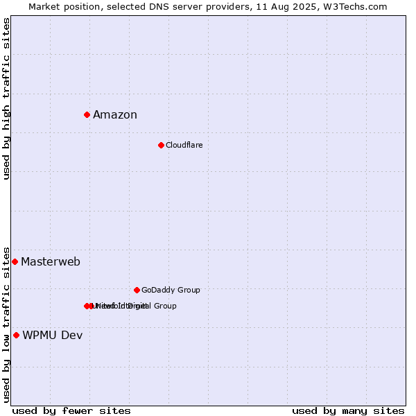 Market position of Amazon vs. WPMU Dev vs. Masterweb