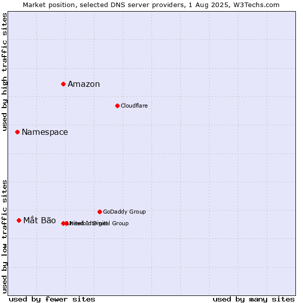 Market position of Amazon vs. Mắt Bão vs. Namespace